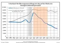 Development of population since 1875 within the current Boundaries (Blue Line: Population; Dotted Line: Comparison to Population development in Brandenburg state; Grey Background: Time of Nazi Germany; Red Background: Time of communist East Germany)