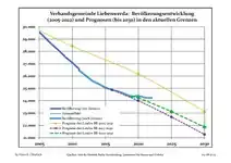 Recent Population Development and Projections (Population Development before Census 2011 (blue line); Recent Population Development according to the Census in Germany in 2011 (blue bordered line); Official projections for 2005-2030 (yellow line); for 2017-2030 (scarlet line); for 2020-2030 (green line)