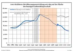 Development of Population since 1875 within the Current Boundaries (Blue Line: Population; Dotted Line: Comparison to Population Development of Brandenburg state; Grey Background: Time of Nazi rule; Red Background: Time of Communist rule)