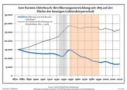 Development of Population since 1875 within the Current Boundaries (Blue Line: Population; Dotted Line: Comparison to Population Development of Brandenburg state; Grey Background: Time of Nazi rule; Red Background: Time of Communist rule)