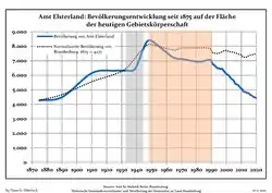 Development of Population since 1875 within the Current Boundaries (Blue Line: Population; Dotted Line: Comparison to Population Development of Brandenburg state; Grey Background: Time of Nazi rule; Red Background: Time of Communist rule)