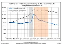 Development of Population since 1875 within the Current Boundaries (Blue Line: Population; Dotted Line: Comparison to Population Development of Brandenburg state; Grey Background: Time of Nazi rule; Red Background: Time of Communist rule)