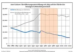 Development of Population since 1875 within the Current Boundaries (Blue Line: Population; Dotted Line: Comparison to Population Development of Brandenburg state; Grey Background: Time of Nazi rule; Red Background: Time of Communist rule)