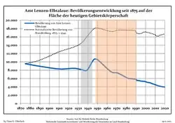 Development of population since 1875 within the current Boundaries (Blue Line: Population; Dotted Line: Comparison to Population development in Brandenburg state; Grey Background: Time of Nazi Germany; Red Background: Time of communist East Germany)