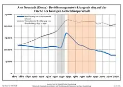 Development of population since 1875 within the current Boundaries (Blue Line: Population; Dotted Line: Comparison to Population development in Brandenburg state; Grey Background: Time of Nazi Germany; Red Background: Time of communist East Germany)