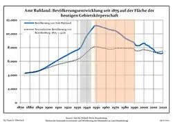 Development of Population since 1875 within the Current Boundaries (Blue Line: Population; Dotted Line: Comparison to Population Development of Brandenburg state; Grey Background: Time of Nazi rule; Red Background: Time of Communist rule)