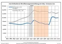 Development of Population since 1875 within the Current Boundaries (Blue Line: Population; Dotted Line: Comparison to Population Development of Brandenburg state; Grey Background: Time of Nazi rule; Red Background: Time of Communist rule)