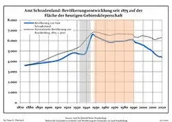 Development of Population since 1875 within the Current Boundaries (Blue Line: Population; Dotted Line: Comparison to Population Development of Brandenburg state; Grey Background: Time of Nazi rule; Red Background: Time of Communist rule)