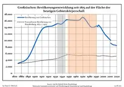 Development of Population since 1875 within the Current Boundaries (Blue Line: Population; Dotted Line: Comparison to Population Development of Brandenburg state; Grey Background: Time of Nazi rule; Red Background: Time of Communist rule)