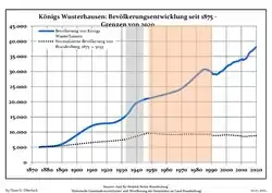 Development of Population since 1875 within the Current Boundaries (Blue Line: Population; Dotted Line: Comparison to Population Development of Brandenburg state; Grey Background: Time of Nazi rule; Red Background: Time of Communist rule)