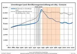 Development of Population since 1875 within the Current Boundaries (Blue Line: Population; Dotted Line: Comparison to Population Development of Brandenburg state; Grey background: Time of nazi rule -- Red background: Time of communist rule)