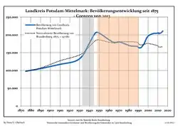 Development of Population since 1875 within the Current Boundaries (Blue Line: Population; Dotted Line: Comparison to Population Development of Brandenburg state)