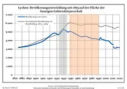 Development of population since 1875 within the current Boundaries (Blue Line: Population; Dotted Line: Comparison to Population development in Brandenburg state; Grey Background: Time of Nazi Germany; Red Background: Time of communist East Germany)