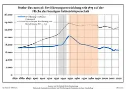 Development of Population since 1875 within the Current Boundaries (Blue Line: Population; Dotted Line: Comparison to Population Development of Brandenburg state; Grey Background: Time of Nazi rule; Red Background: Time of Communist rule)