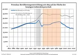 Development of population since 1875 within the current Boundaries (Blue Line: Population; Dotted Line: Comparison to Population development in Brandenburg state; Grey Background: Time of Nazi Germany; Red Background: Time of communist East Germany)