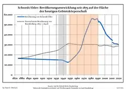 Development of population since 1875 within the current Boundaries (Blue Line: Population; Dotted Line: Comparison to Population development in Brandenburg state; Grey Background: Time of Nazi Germany; Red Background: Time of communist East Germany)