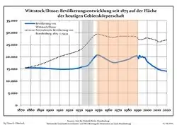 Development of population since 1875 within the current Boundaries (Blue Line: Population; Dotted Line: Comparison to Population development in Brandenburg state; Grey Background: Time of Nazi Germany; Red Background: Time of communist East Germany)