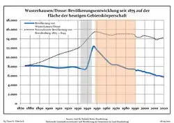 Development of population since 1875 within the current Boundaries (Blue Line: Population; Dotted Line: Comparison to Population development in Brandenburg state; Grey Background: Time of Nazi Germany; Red Background: Time of communist East Germany)