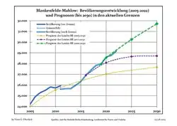 Recent Population Development and Projections (Population Development before Census 2011 (blue line); Recent Population Development according to the Census in Germany in 2011 (blue bordered line); Official projections for 2005–2030 (yellow line); for 2017–2030 (scarlet line); for 2020–2030 (green line)