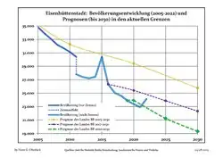 Recent Population Development and Projections (Population Development before Census 2011 (blue line); Recent Population Development according to the Census in Germany in 2011 (blue bordered line); Official projections for 2005-2030 (yellow line); for 2017-2030 (scarlet line); for 2020-2030 (green line)