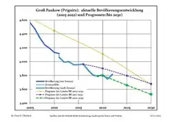 Recent Population Development and Projections (Population Development before Census 2011 (blue line); Recent Population Development according to the Census in Germany in 2011 (blue bordered line); Official projections for 2005-2030 (yellow line); for 2017-2030 (scarlet line); for 2020-2030 (green line)