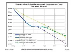 Recent Population Development and Projections (Population Development before Census 2011 (blue line); Recent Population Development according to the Census in Germany in 2011 (blue bordered line); Official projections for 2005-2030 (yellow line); for 2017-2030 (scarlet line); for 2020-2030 (green line)