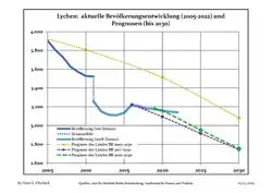 Recent Population Development and Projections (Population Development before Census 2011 (blue line); Recent Population Development according to the Census in Germany in 2011 (blue bordered line); Official projections for 2005-2030 (yellow line); for 2017-2030 (scarlet line); for 2020-2030 (green line)