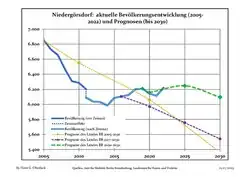 Recent Population Development and Projections (Population Development before Census 2011 (blue line); Recent Population Development according to the Census in Germany in 2011 (blue bordered line); Projections by the Brandenburg state for 2005-2030 (yellow line); for 2017-2030 (scarlet line), for 2020-2030 (green line)