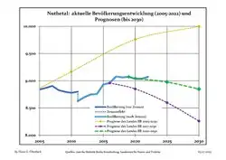 Recent Population Development and Projections (Population Development before Census 2011 (blue line); Recent Population Development according to the Census in Germany in 2011 (blue bordered line); Official projections for 2005-2030 (yellow line); for 2017-2030 (scarlet line); for 2020-2030 (green line)