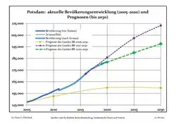 Recent Population Development and Projections (Population Development before Census 2011 (blue line); Recent Population Development according to the Census in Germany in 2011 (blue bordered line); Official projections for 2005–2030 (yellow line); for 2017–2030 (scarlet line); for 2020–2030 (green line)