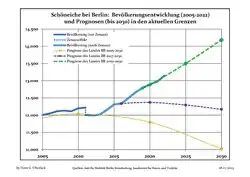 Recent Population Development and Projections (Population Development before Census 2011 (blue line); Recent Population Development according to the Census in Germany in 2011 (blue bordered line); Official projections for 2005-2030 (yellow line); for 2017-2030 (scarlet line); for 2020-2030 (green line)