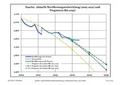 Recent Population Development and Projections (Population Development before Census 2011 (blue line); Recent Population Development according to the Census in Germany in 2011 (blue bordered line); Official projections for 2005-2030 (yellow line); for 2017-2030 (scarlet line); for 2020-2030 (green line)