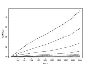 Figure 3:“cumulative turnover” processes.