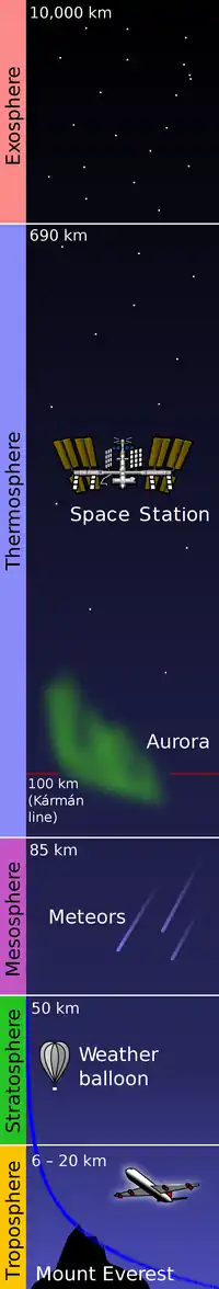 A dark blue shaded diagram subdivided by horizontal lines, with the names of the five atmospheric regions arranged along the left. From bottom to top, the troposphere section shows Mount Everest and an airplane icon, the stratosphere displays a weather balloon, the mesosphere shows meteors, and the thermosphere includes an aurora and the Space Shuttle. At the top, the exosphere shows only stars.