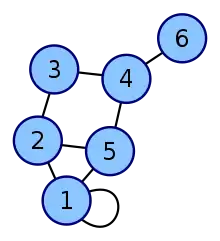 A graph with a loop on vertex 1. Vertex 1 has a degree of 4, vertices 2,4,5 have a degree 3, vertex 3 has a degree of 2, and vertex 6 has a degree of 1