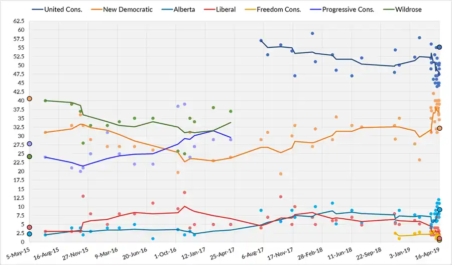 Three-day average of Alberta opinion polls from May 5, 2015, to the last possible date of the next election on May 31, 2019. Each line represents a political party.