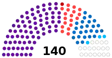 Current Structure of the Assembly of the Republic of Albania