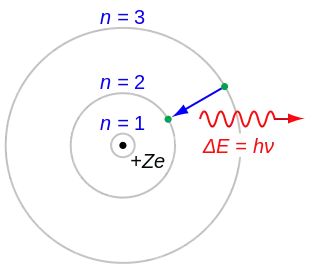 The Bohr model gives the specific energy levels of an electron (n=1,2,3)