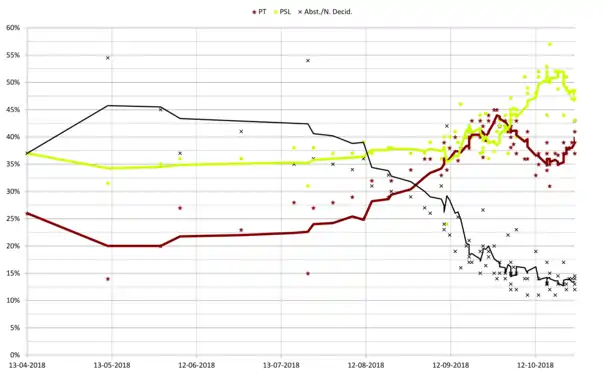 Graph showing 5 poll average trend lines of Brazilian opinion polls for the second round Fernando Haddad (PT) and Bolsonaro (PSL) from April 2018 to the most recent one