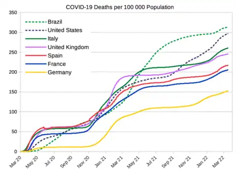 COVID-19 deaths per 100,000 population from selected countries