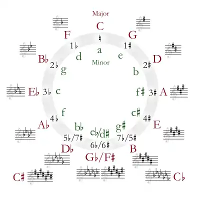 Circle of fifths