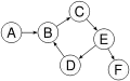 A directed graph with a cycle