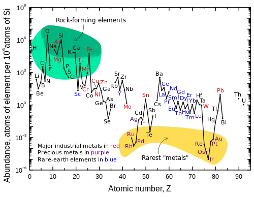 Abundance (atom fraction) of the chemical elements in Earth's upper continental crust as a function of the atomic number.