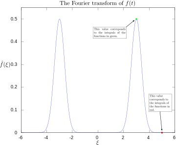 Fourier transform with 3 and 5 hertz labeled.