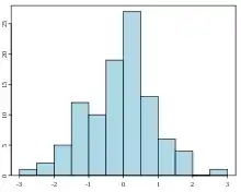 histogram