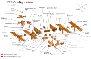 The components of the ISS in an exploded diagram, with modules on-orbit highlighted in orange, and those still awaiting launch in blue or pink