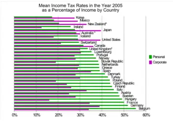 Graph showing how the United States's average income tax rates (in green) compare to other countries'