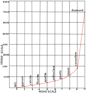 An example of the Mohs scale