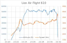 Altitude and speed of Lion Air Flight 610