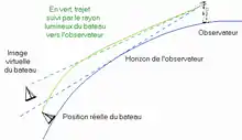 Diagram of a superior mirage.